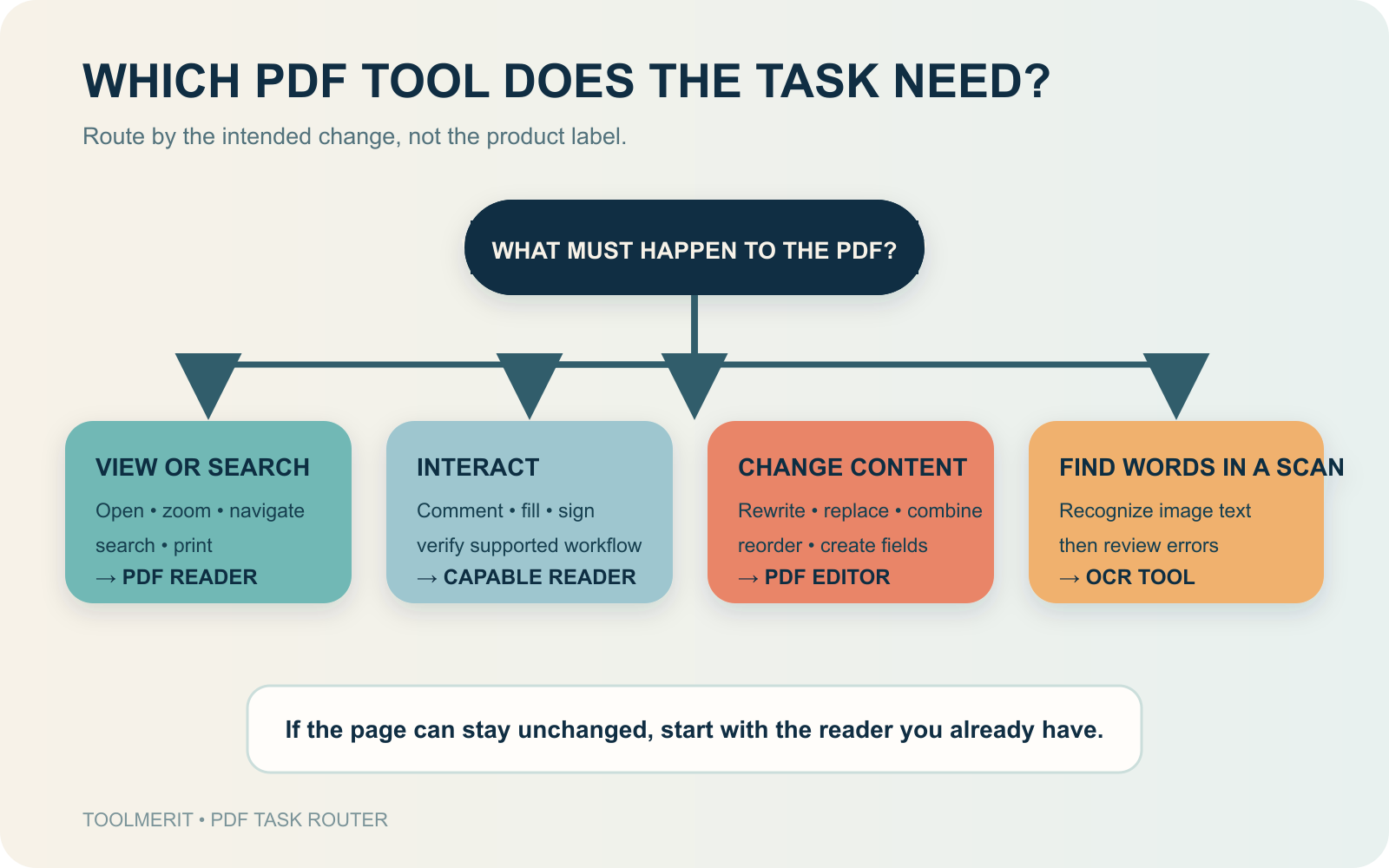 Decision tree routing PDF tasks to a reader, annotation or signing support, a PDF editor, or OCR