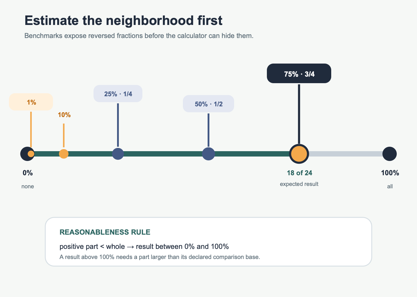 A percentage benchmark line from zero to one hundred percent marking one, ten, twenty-five, fifty, seventy-five, and one hundred percent.