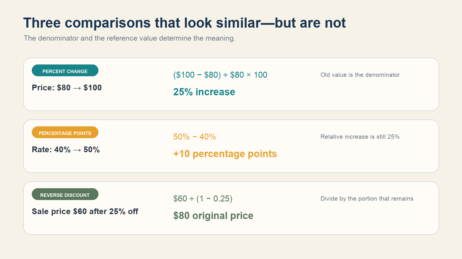 Examples distinguish percent change, percentage points, and reverse discount calculations