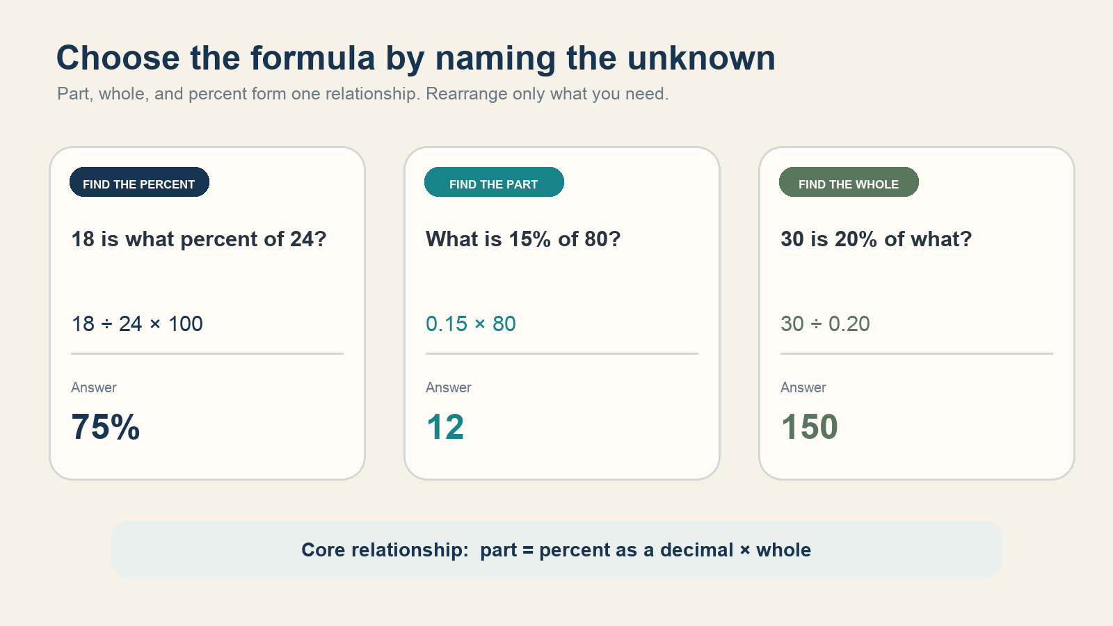Three formula cards show how to find the percent, part, or whole