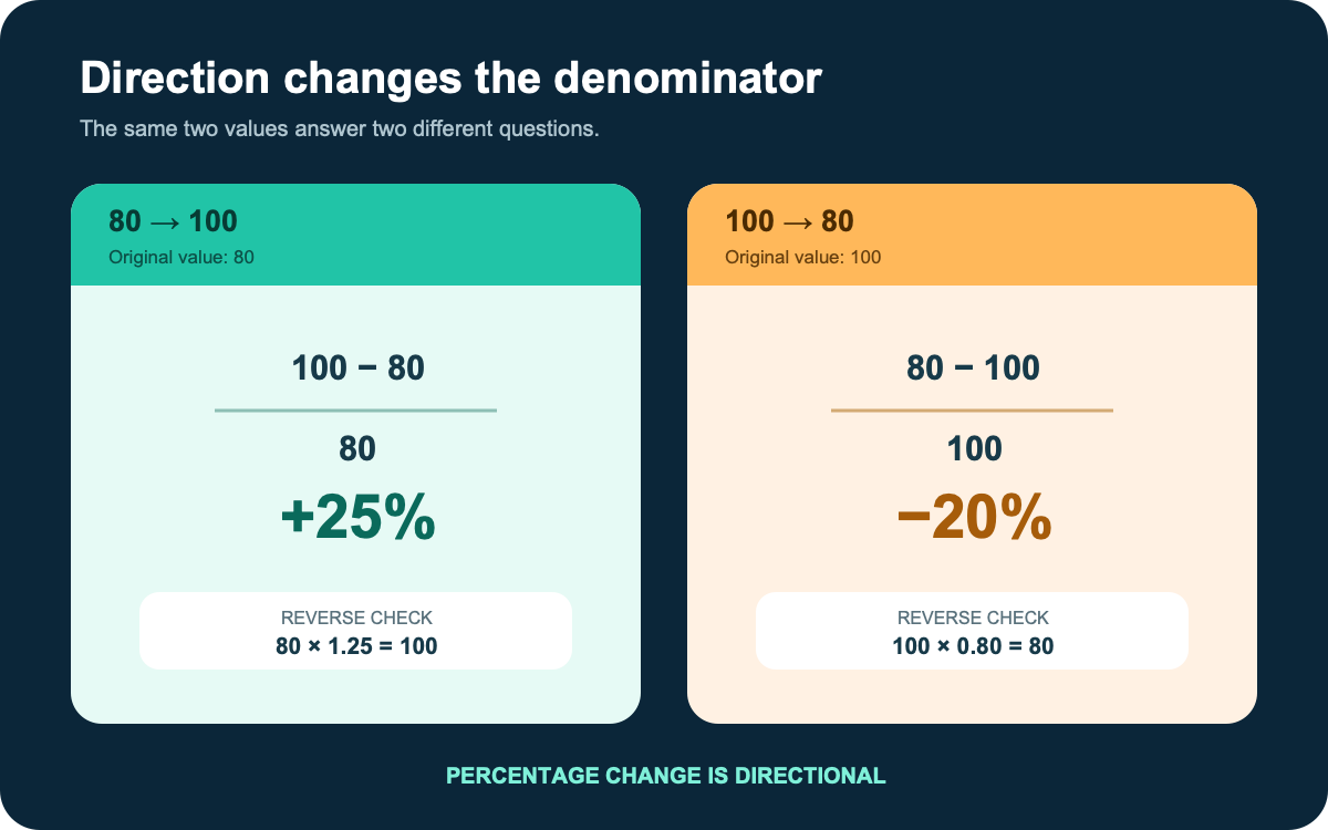 Directional comparison showing 80 to 100 as a 25 percent increase and 100 to 80 as a 20 percent decrease