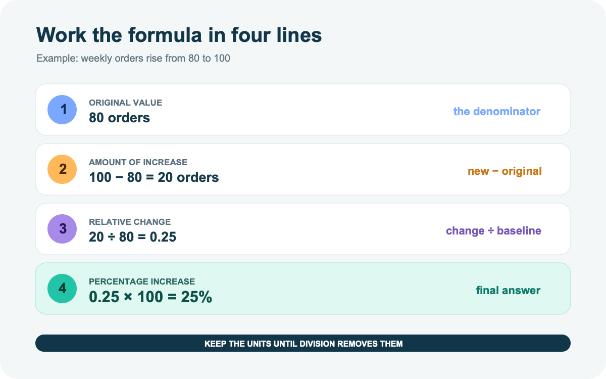 Four-line percentage increase calculation from 80 orders to 100 orders resulting in 25 percent