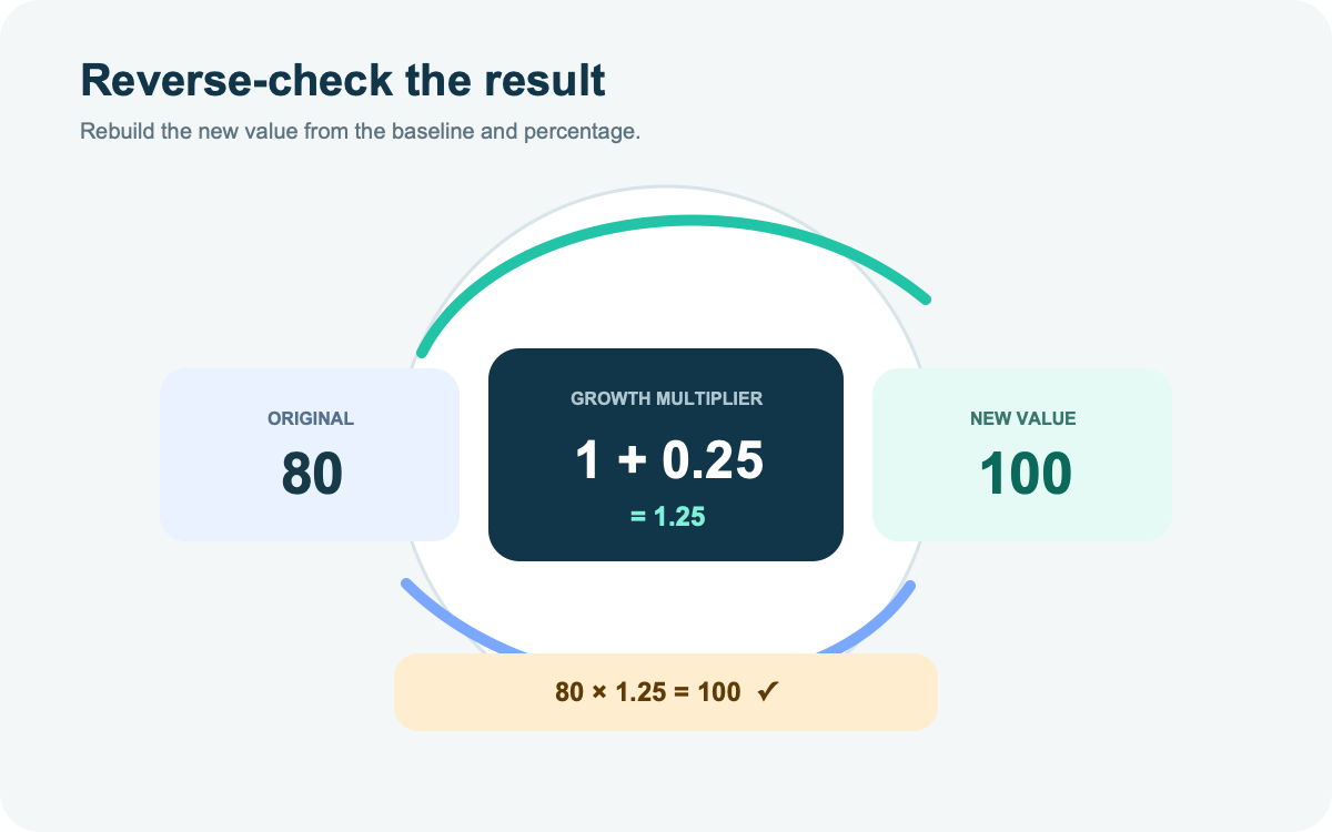 Reverse check loop rebuilding 100 from an original value of 80 multiplied by 1.25