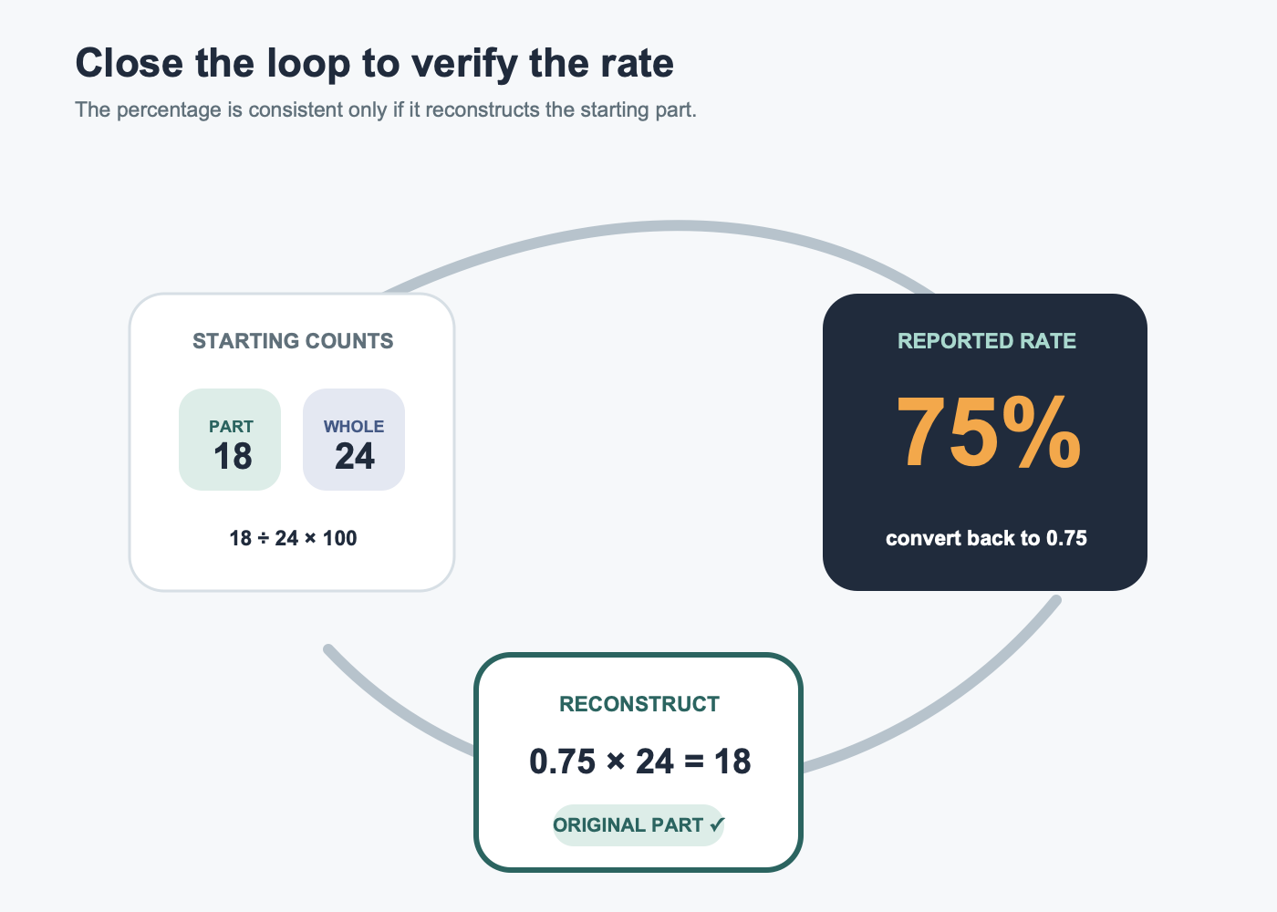 A verification loop from part and whole to percentage, then back from percentage times whole to the original part.
