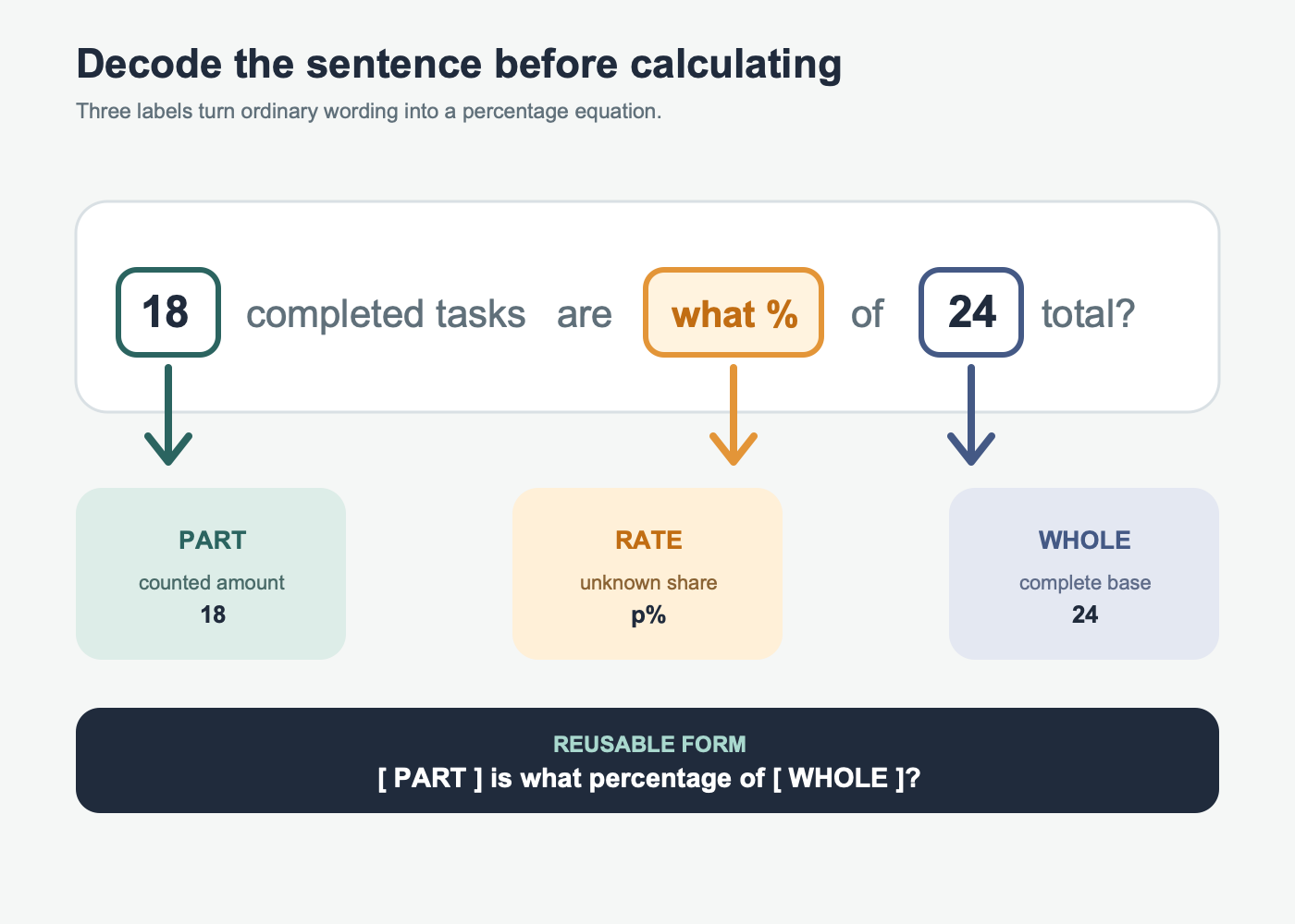 A sentence decoder labeling 18 as the part, 24 as the whole, and the percentage as the unknown rate.