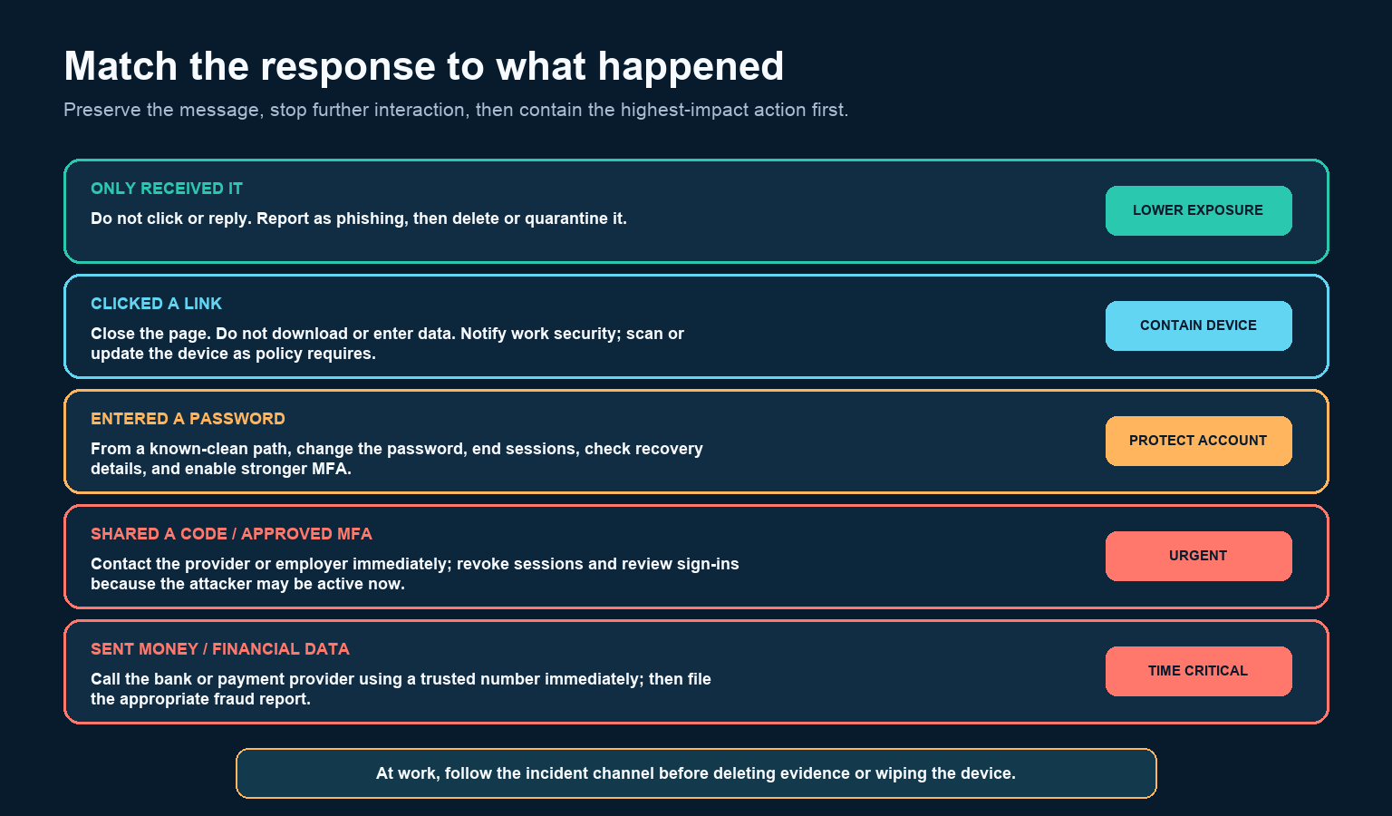 Response ladder maps receiving, clicking, password entry, MFA approval, and sending money to escalating actions