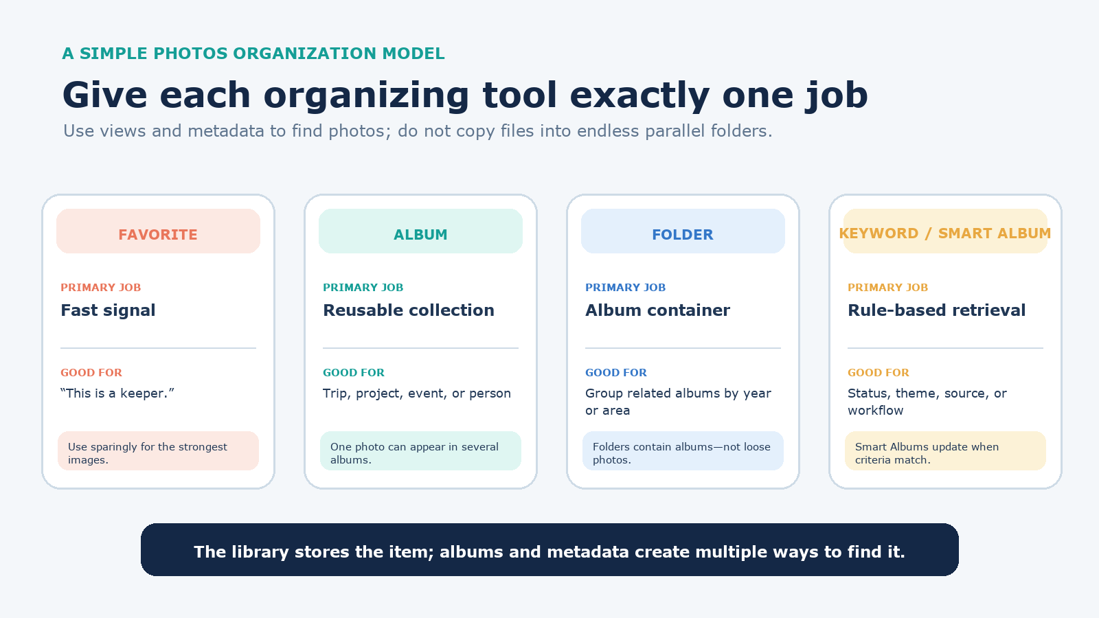 Cards assign separate jobs to Favorites, albums, folders, and keywords or Smart Albums in Photos