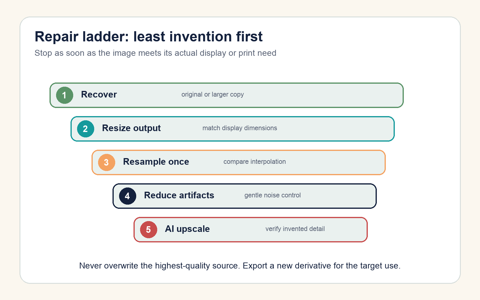 Five-step repair ladder from recovering the original through verified AI upscaling