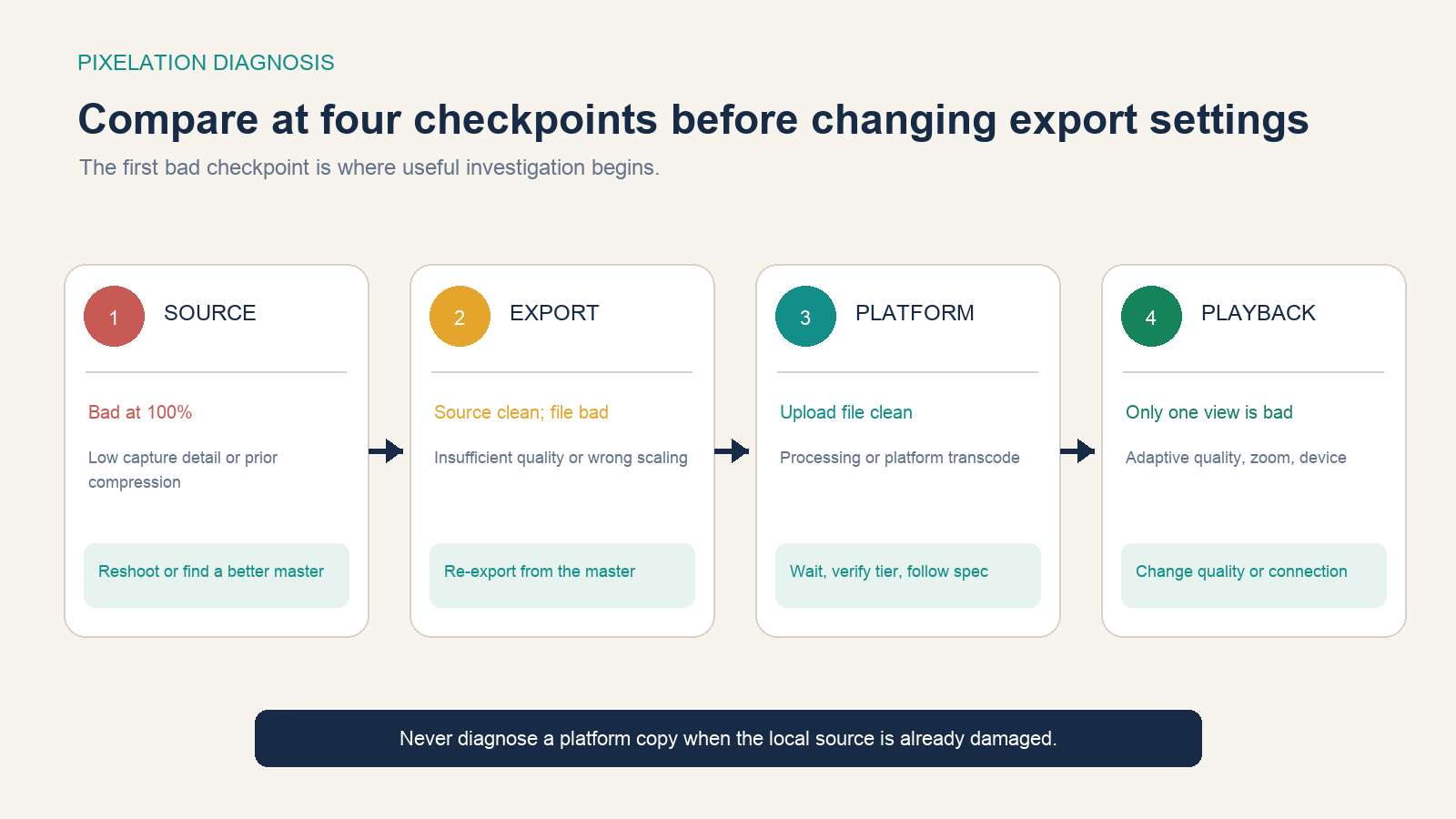 Four video checks isolate pixelation in the source, export, platform, or playback layer