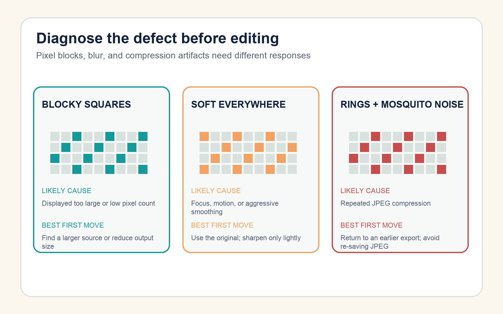 Diagnostic cards distinguish pixel blocks, blur, and JPEG compression artifacts