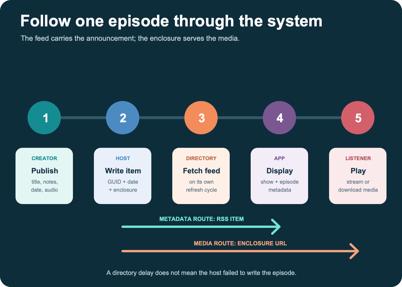 A five-step podcast episode flow from the hosting dashboard to an updated RSS item, directory polling, app listing, and media playback.