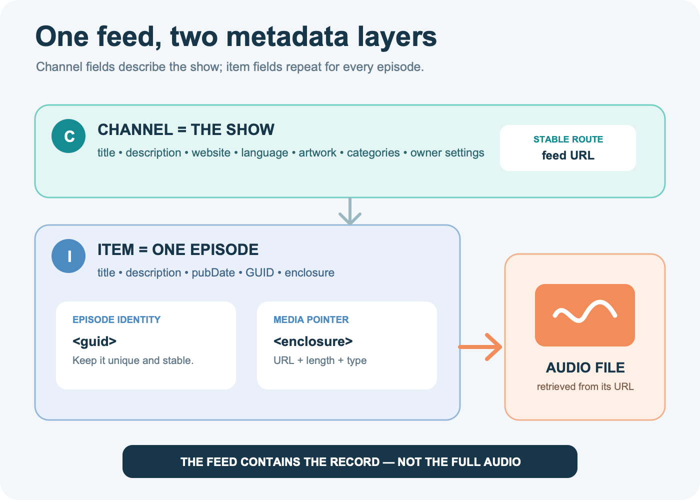 A podcast RSS feed split into a channel layer for the show and item layers for individual episodes, with an enclosure pointing to audio.