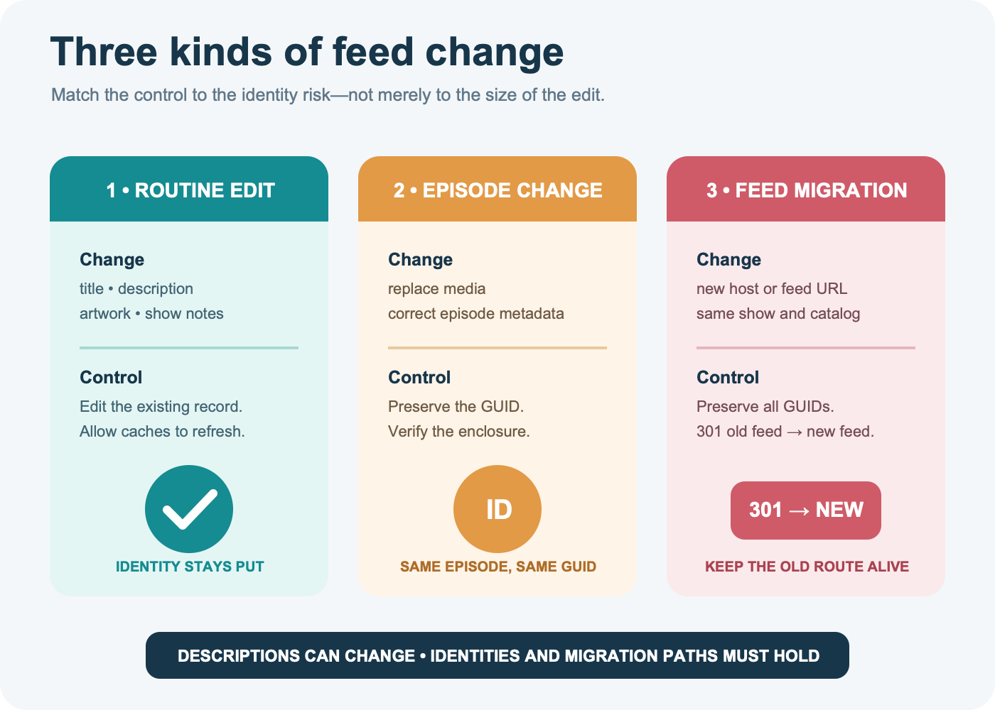 Three podcast feed change lanes: ordinary metadata edits, identity-sensitive episode changes, and a full feed migration requiring preserved GUIDs and a 301 redirect.