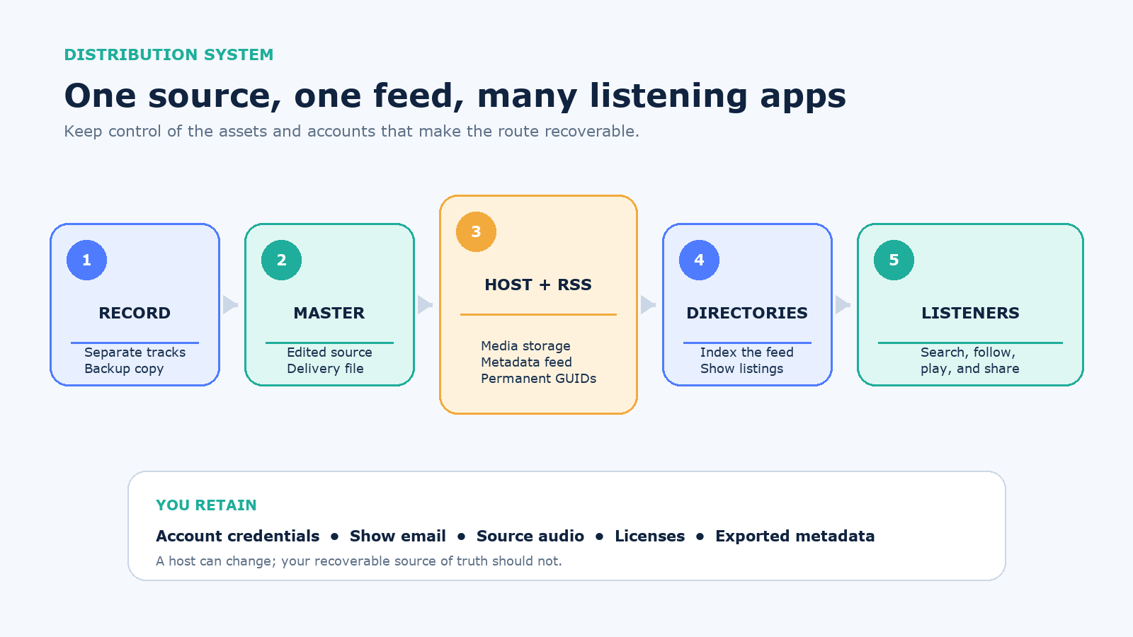 Podcast publishing pipeline from recording and master file through host, RSS feed, directories, and listeners