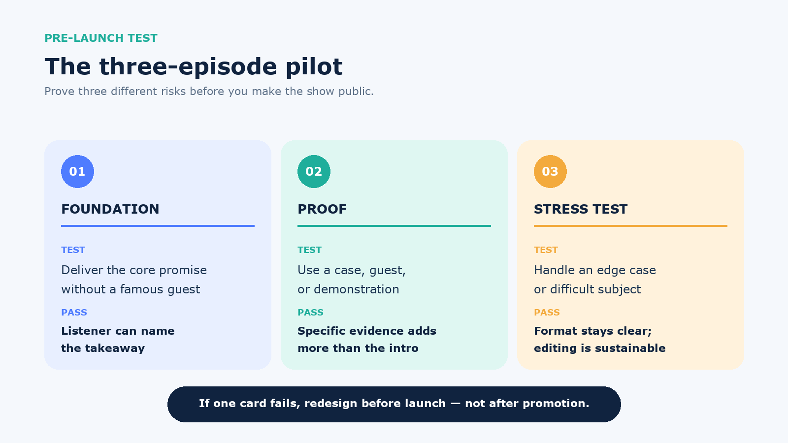 Three-episode podcast pilot with a foundation episode, proof episode, and stress-test episode
