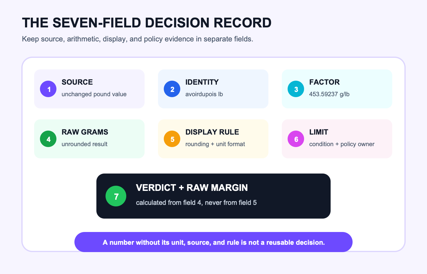 Seven-field record containing source pounds, unit identity, exact factor, raw grams, display rule, limit, and verdict