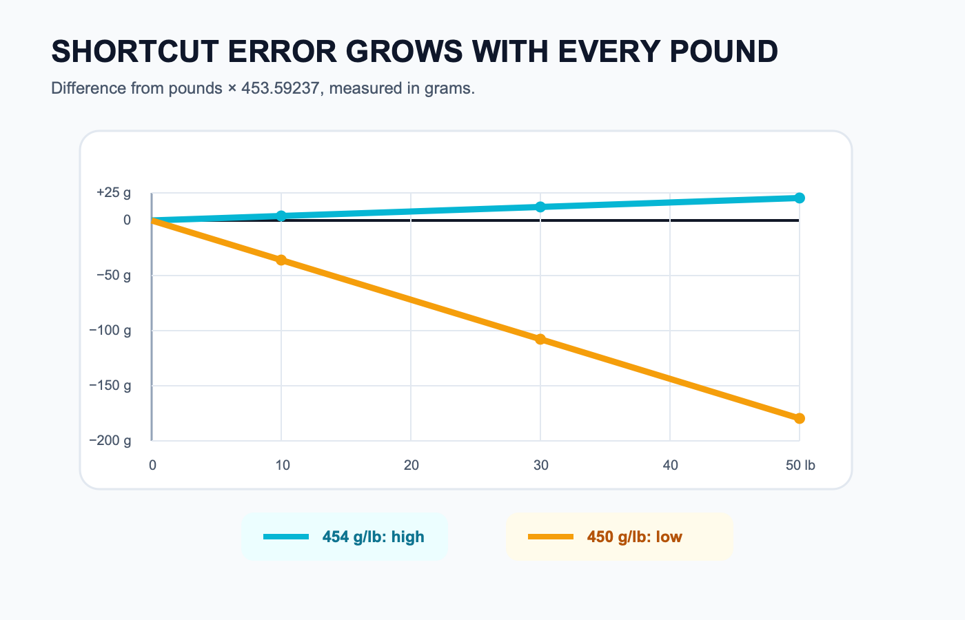 Chart showing the growing negative error from 450 grams per pound and positive error from 454 grams per pound
