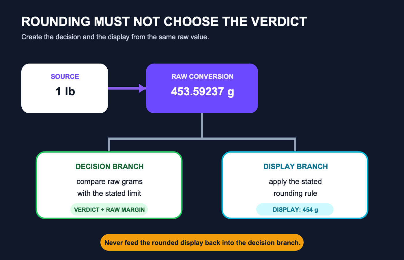 Workflow that converts pounds to raw grams, compares the raw value with a limit, and rounds only for display