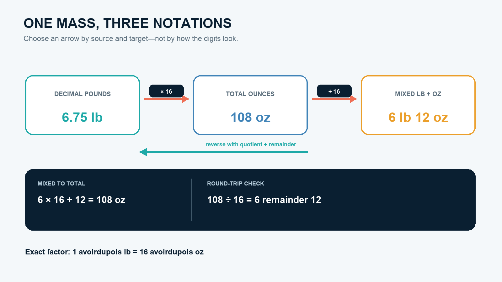 Conversion map among whole or decimal pounds, total ounces, and mixed pounds plus ounces