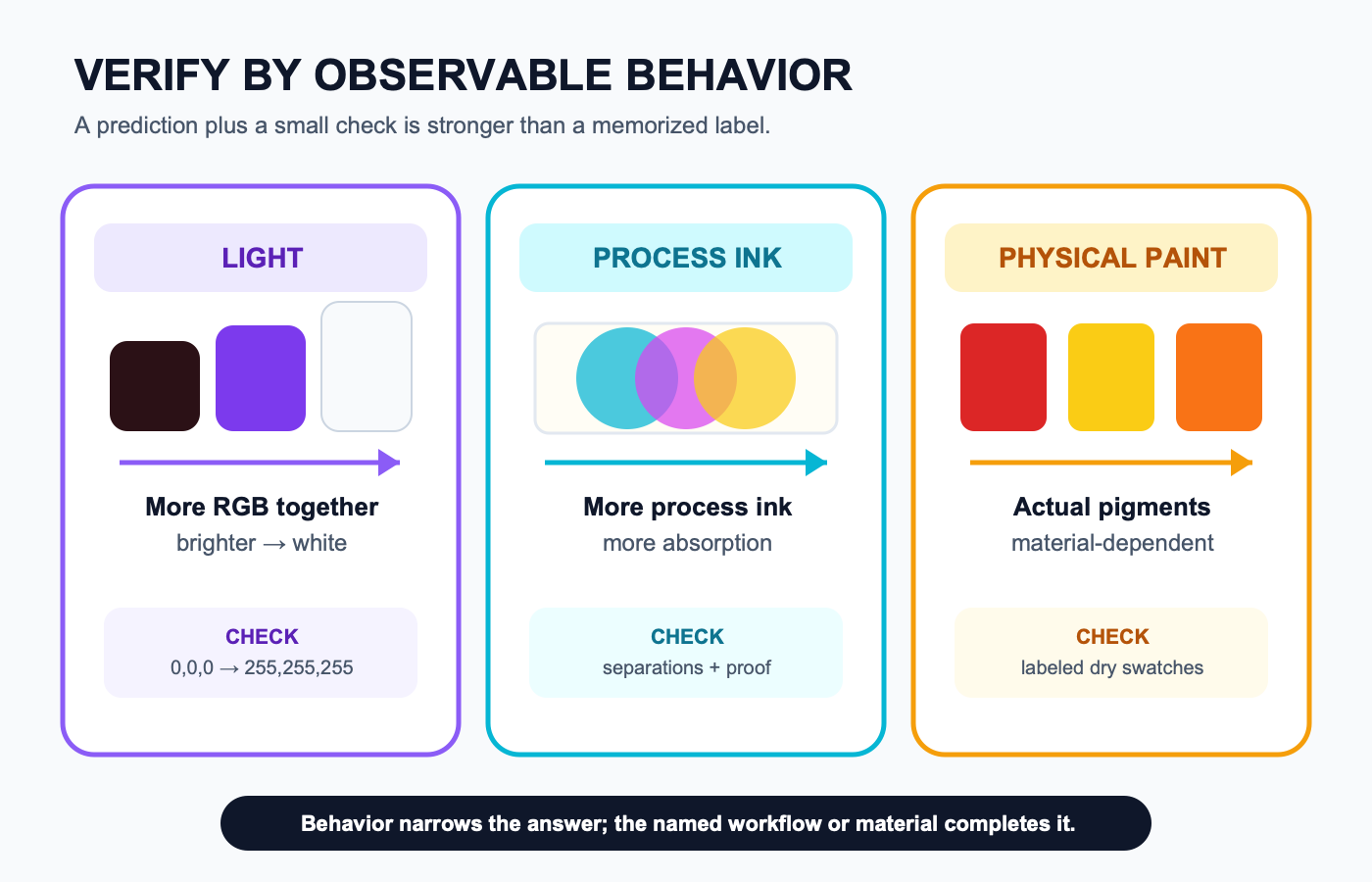 Diagnostic comparing light that brightens, ink that absorbs reflected light, and pigment mixtures that need swatch evidence