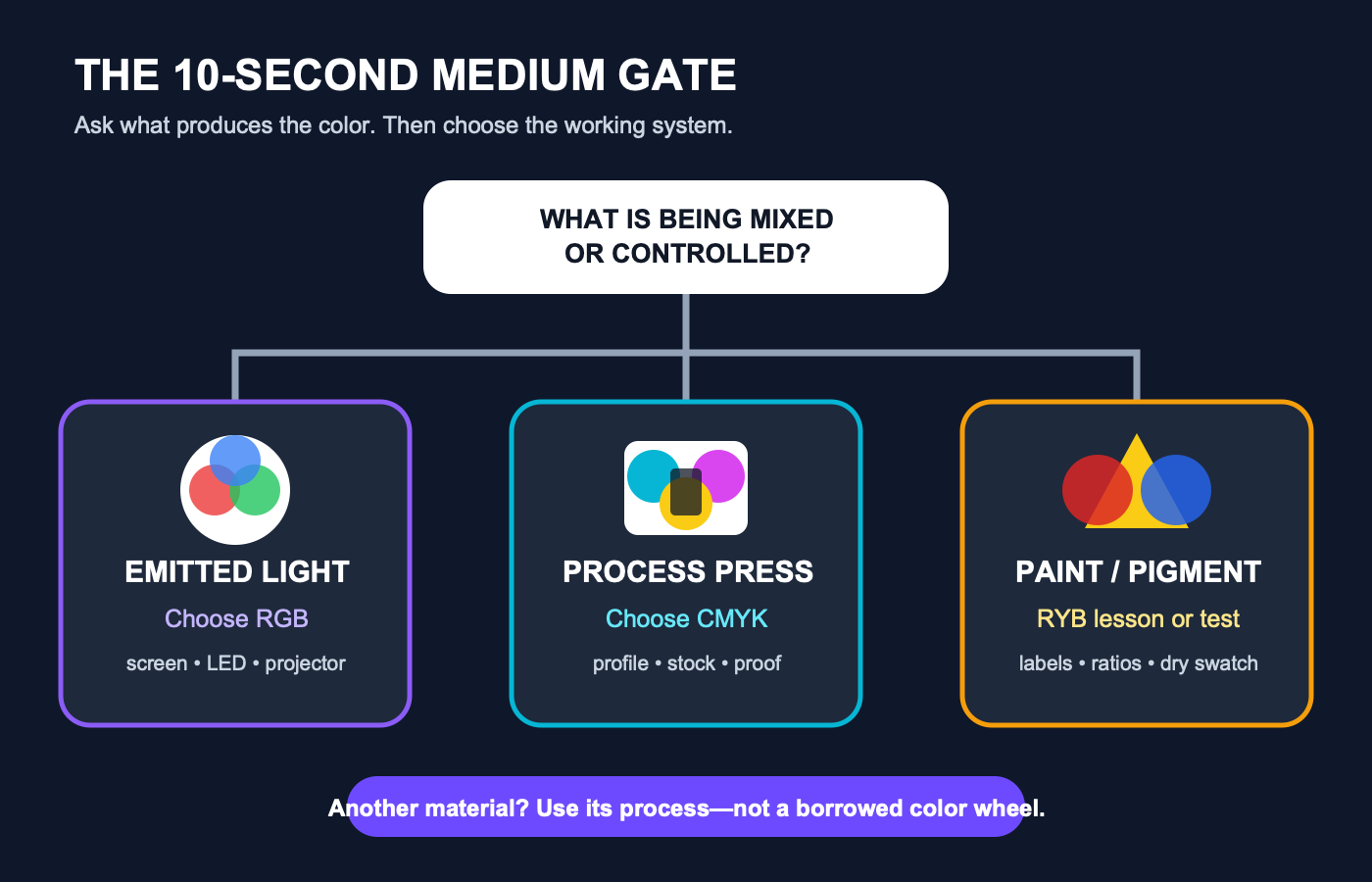 Decision tree routing emitted light to RGB, process printing to CMYK, and physical paint to a palette test