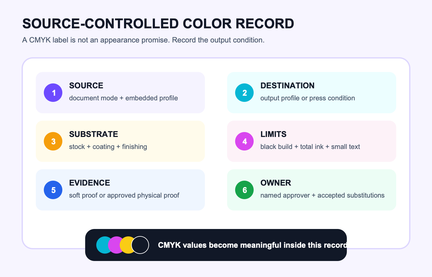 Six-field print record for source profile, destination, substrate, ink limits, proof evidence, and approval owner