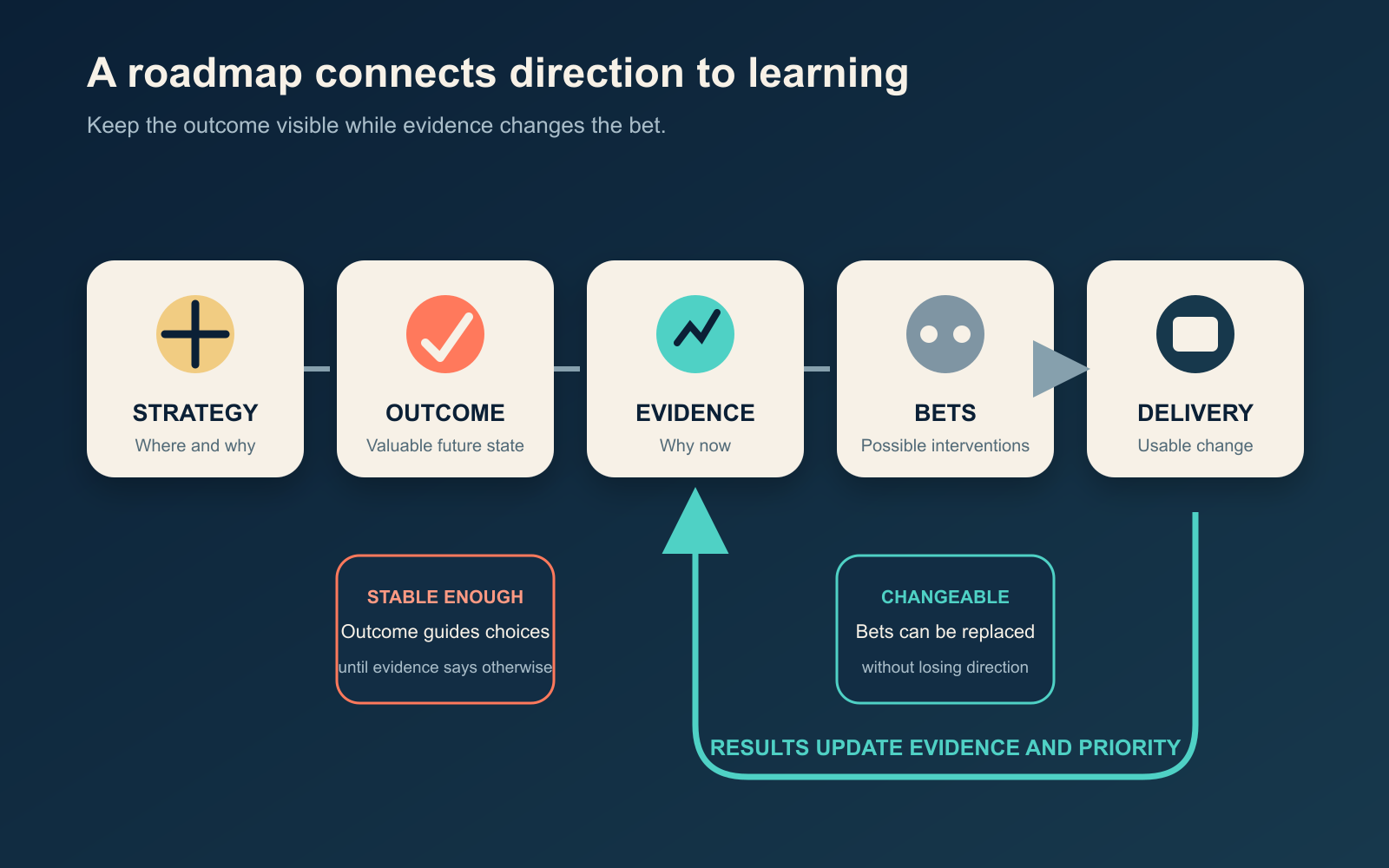 Diagram connecting product strategy to outcomes, evidence, solution bets, delivery work, and a learning loop