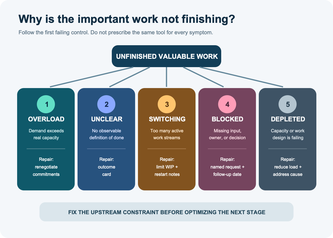 Productivity bottleneck diagnostic separating overload, unclear work, switching, blocked dependencies, and depleted capacity
