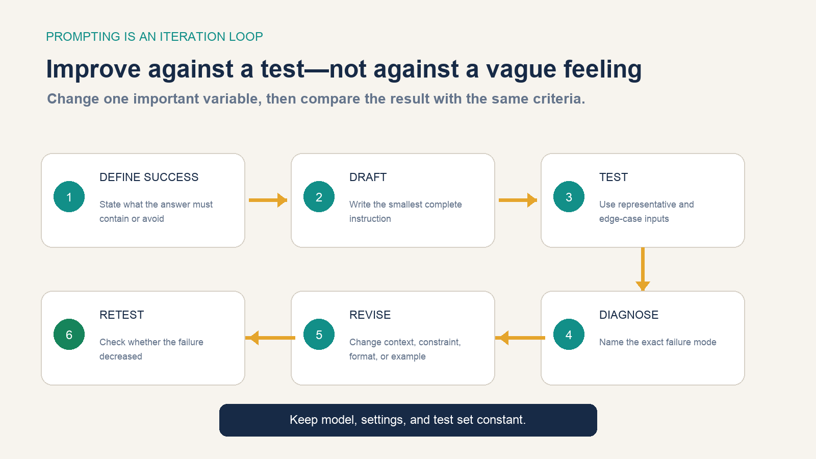 Six-step prompt iteration loop defines success, drafts, tests, diagnoses, revises, and retests