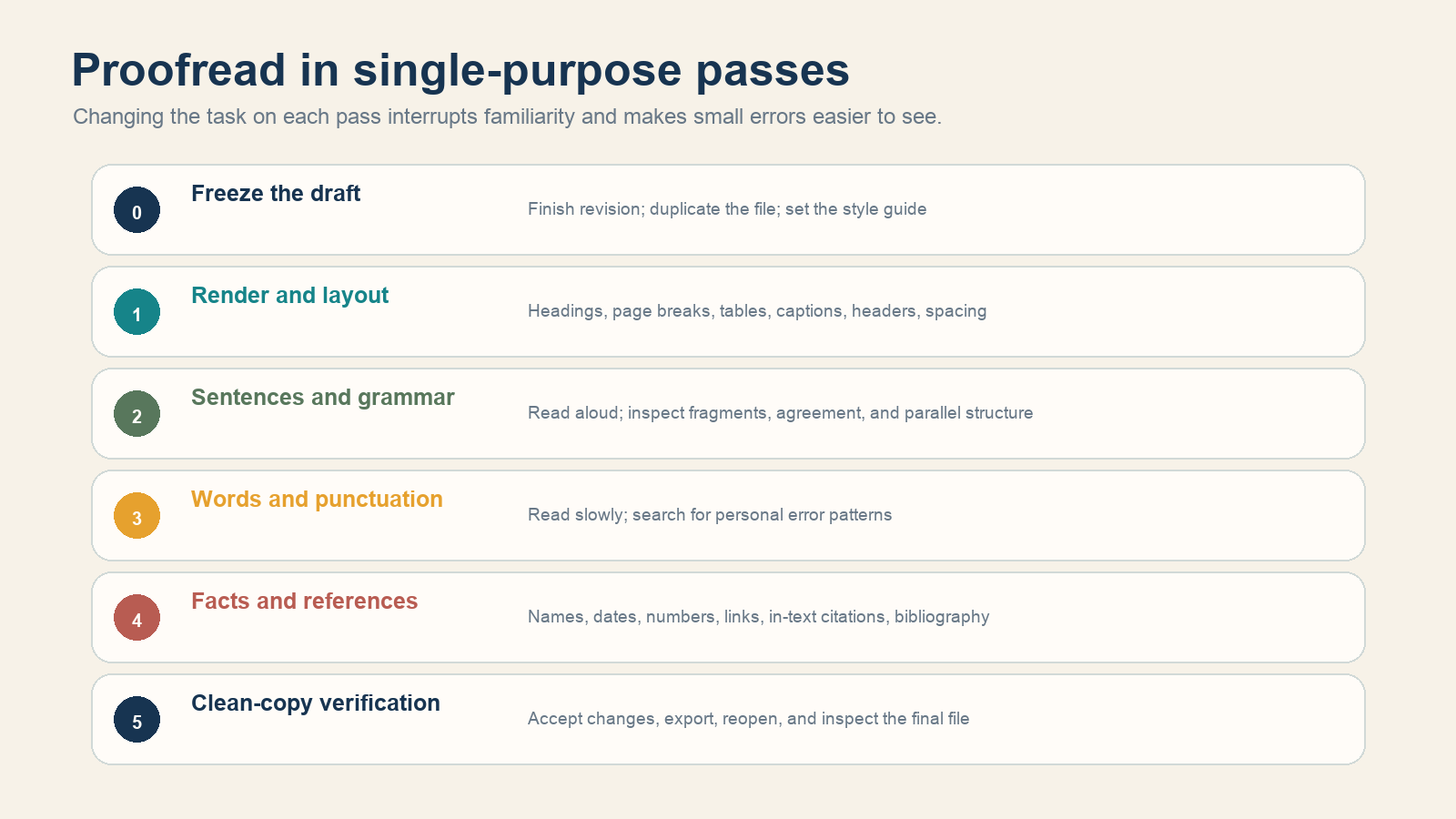 Six proofreading passes move from a frozen draft to final clean-copy verification