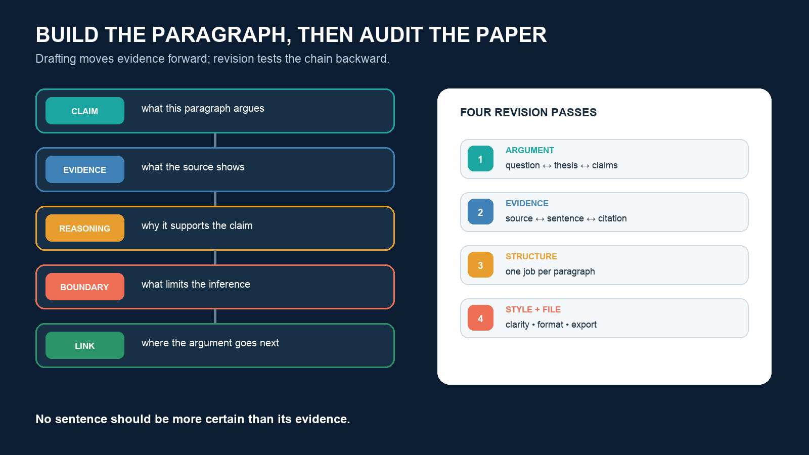 Paragraph model connecting claim, evidence, reasoning, limitation, and transition beside a four-pass revision dashboard