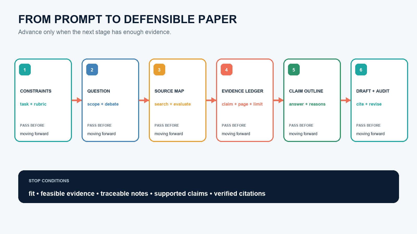 Pipeline from assignment constraints through a feasible question, source map, evidence ledger, claims, and final paper