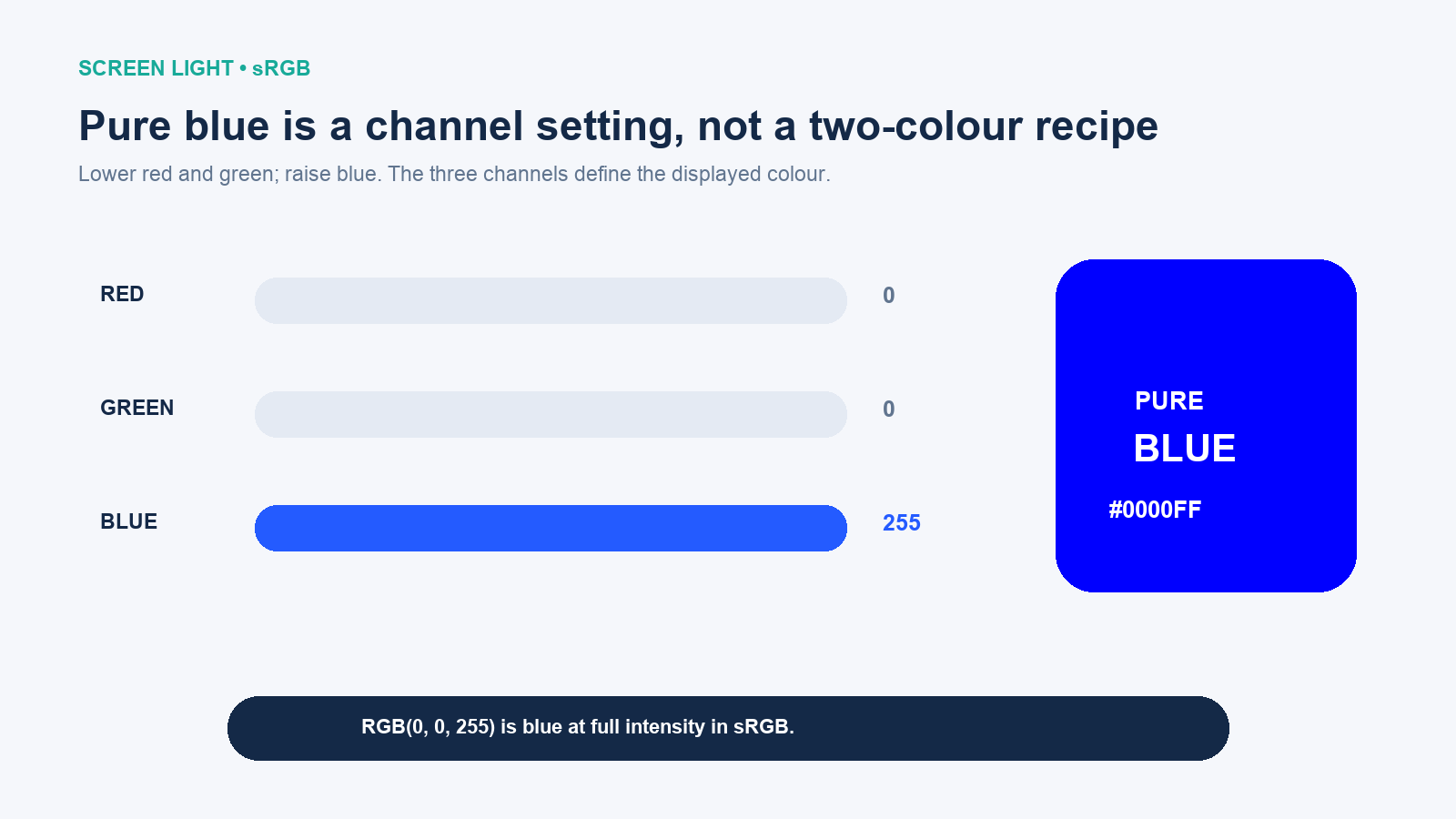 RGB channel diagram showing red zero, green zero, and blue 255 producing pure sRGB blue