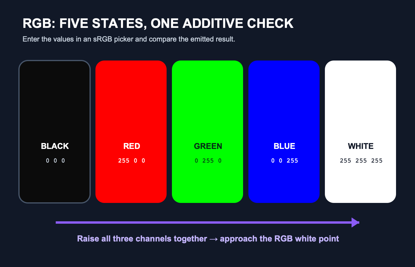 RGB test cards for black, red, green, blue, and white channel values