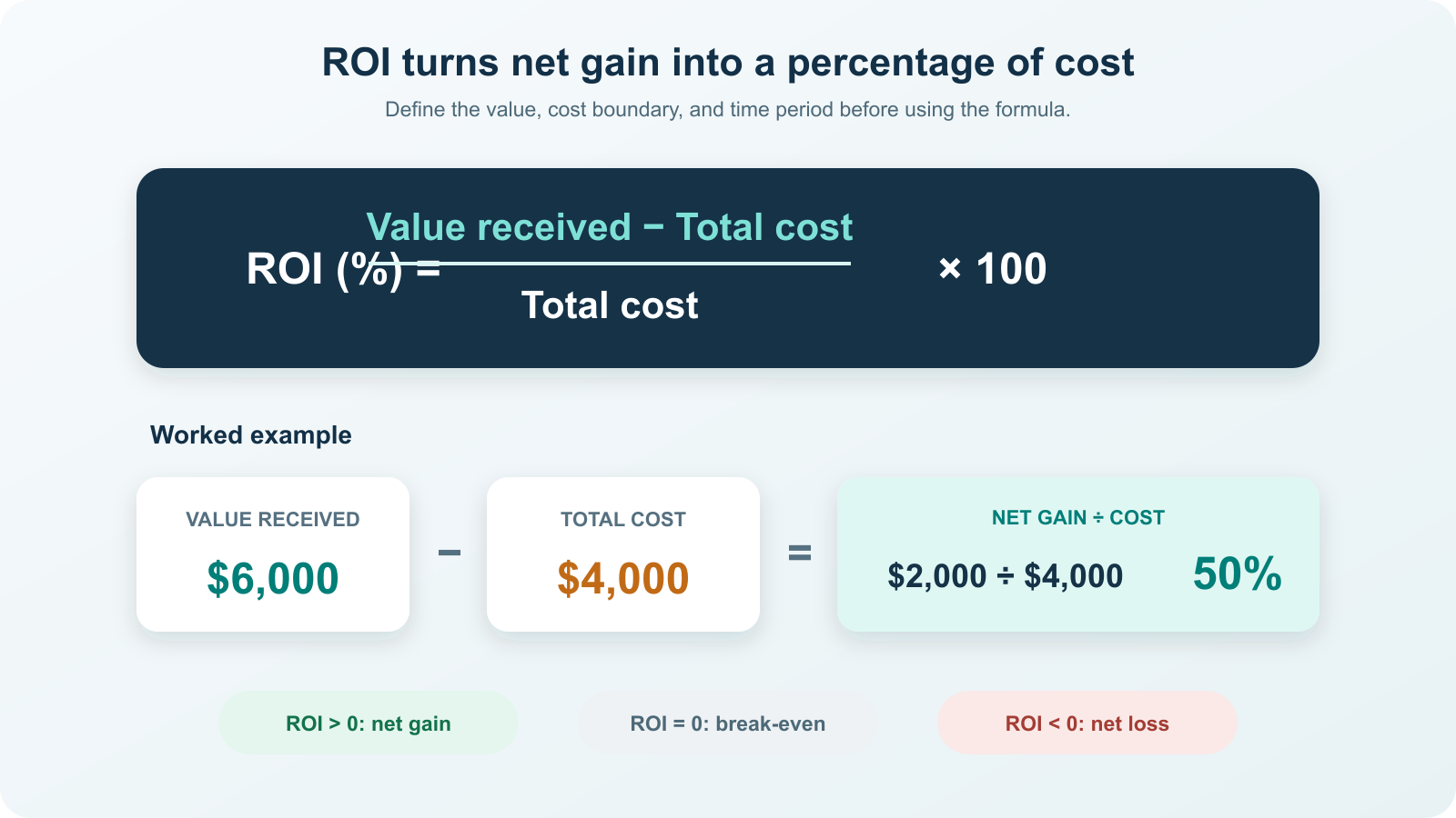 ROI formula divides value received minus total cost by total cost, with a fifty percent worked example
