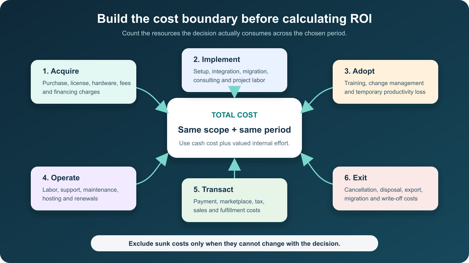 Six cost categories flow into total cost: acquisition, implementation, adoption, operation, transaction, and exit