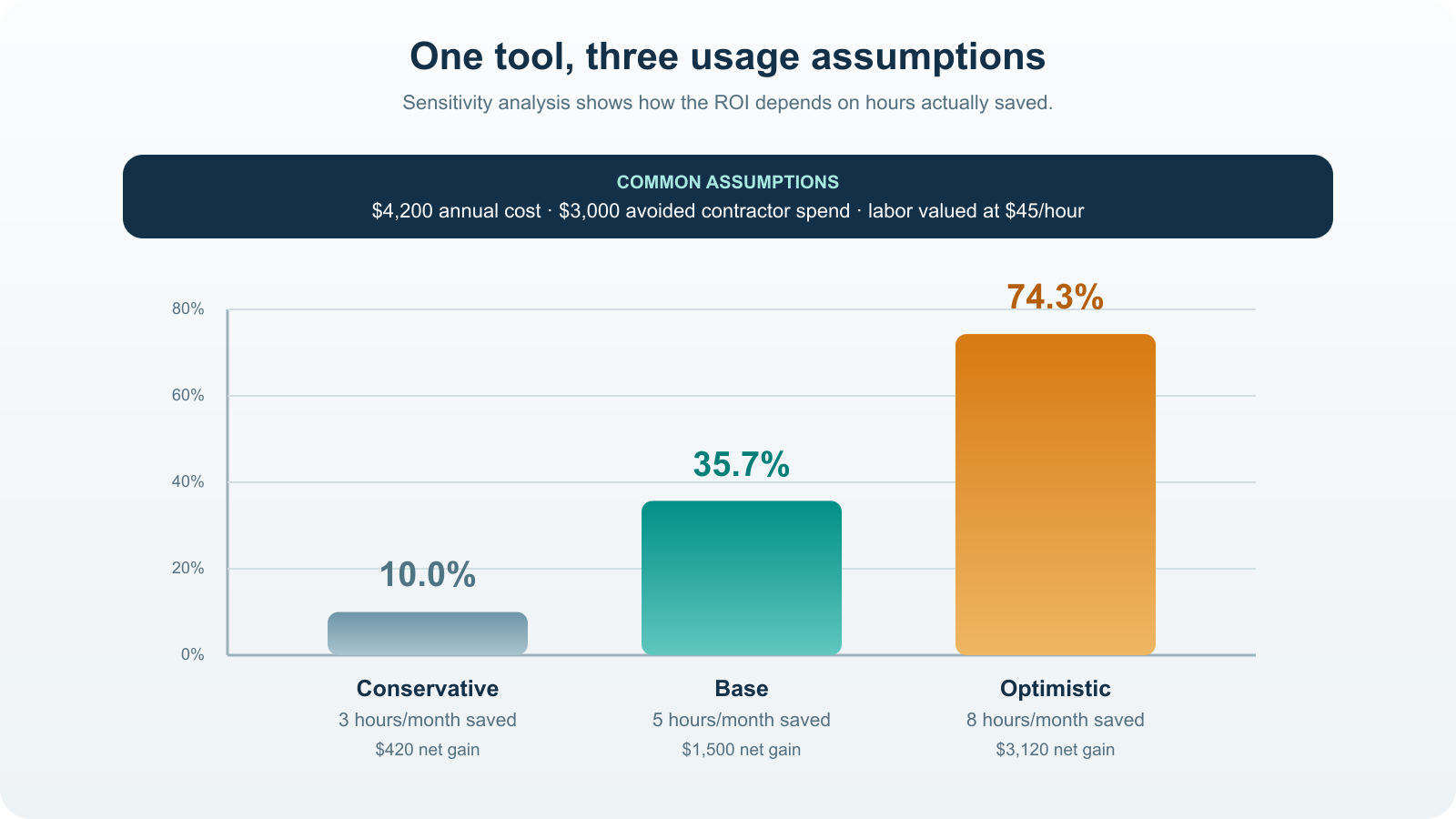 Bar chart shows ten, thirty-five point seven, and seventy-four point three percent ROI for three, five, and eight hours saved per month