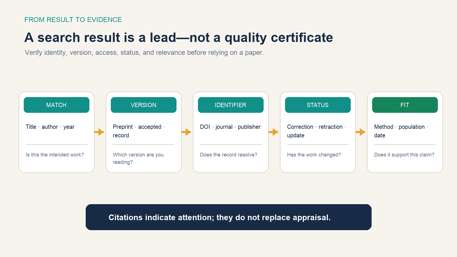 Five checks verify paper identity, version, identifier, current status, and relevance to a claim