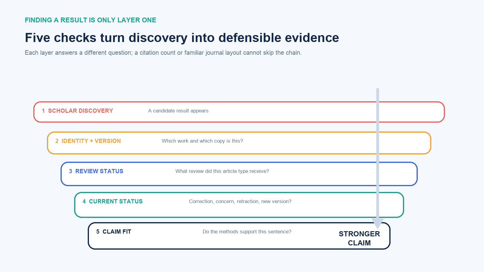 Five evidence checks moving from Google Scholar discovery to document identity, peer review, current status and claim fit