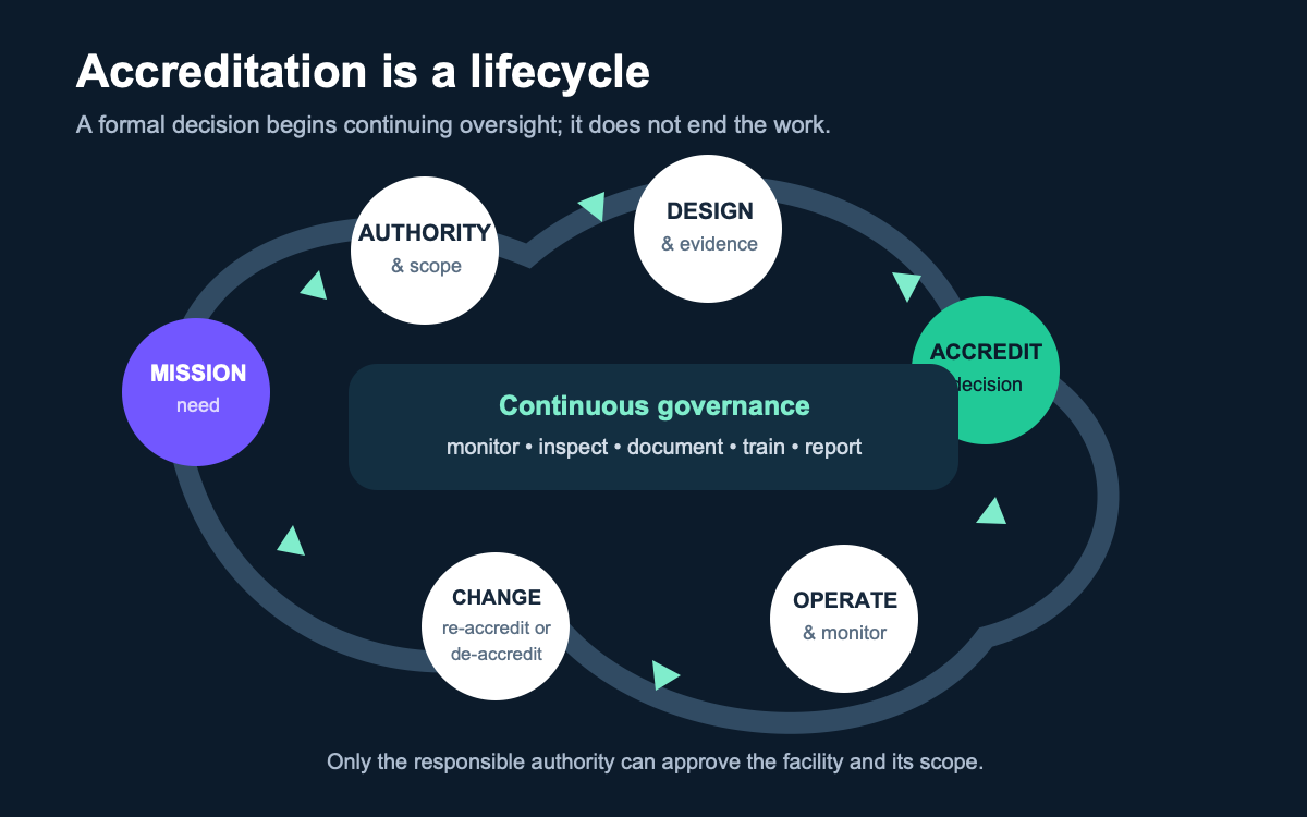 SCIF lifecycle showing mission need, security authority, approved design, accreditation, continuous oversight, and re-accreditation or de-accreditation
