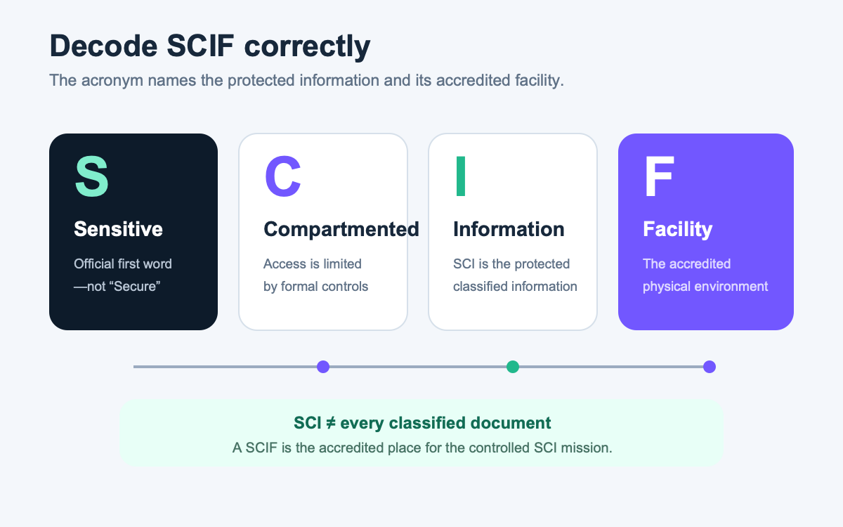 SCIF acronym diagram connecting Sensitive Compartmented Information to an accredited Facility