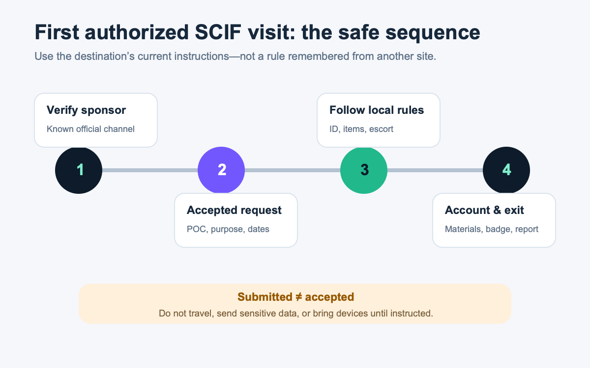 Authorized SCIF visit sequence from sponsor verification and accepted request through local entry rules and exit accountability