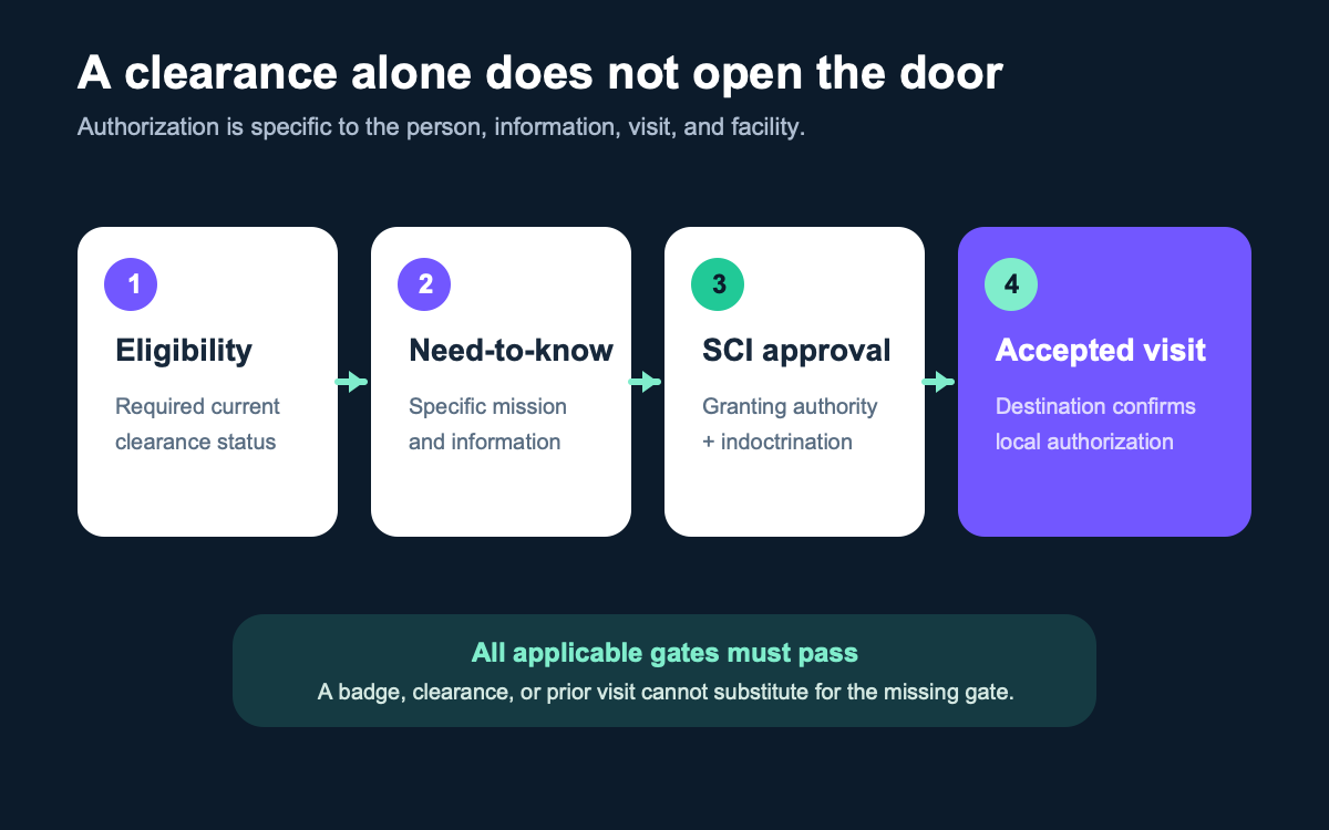 Four access gates for SCIF eligibility, need-to-know, SCI approval, and accepted visit authorization