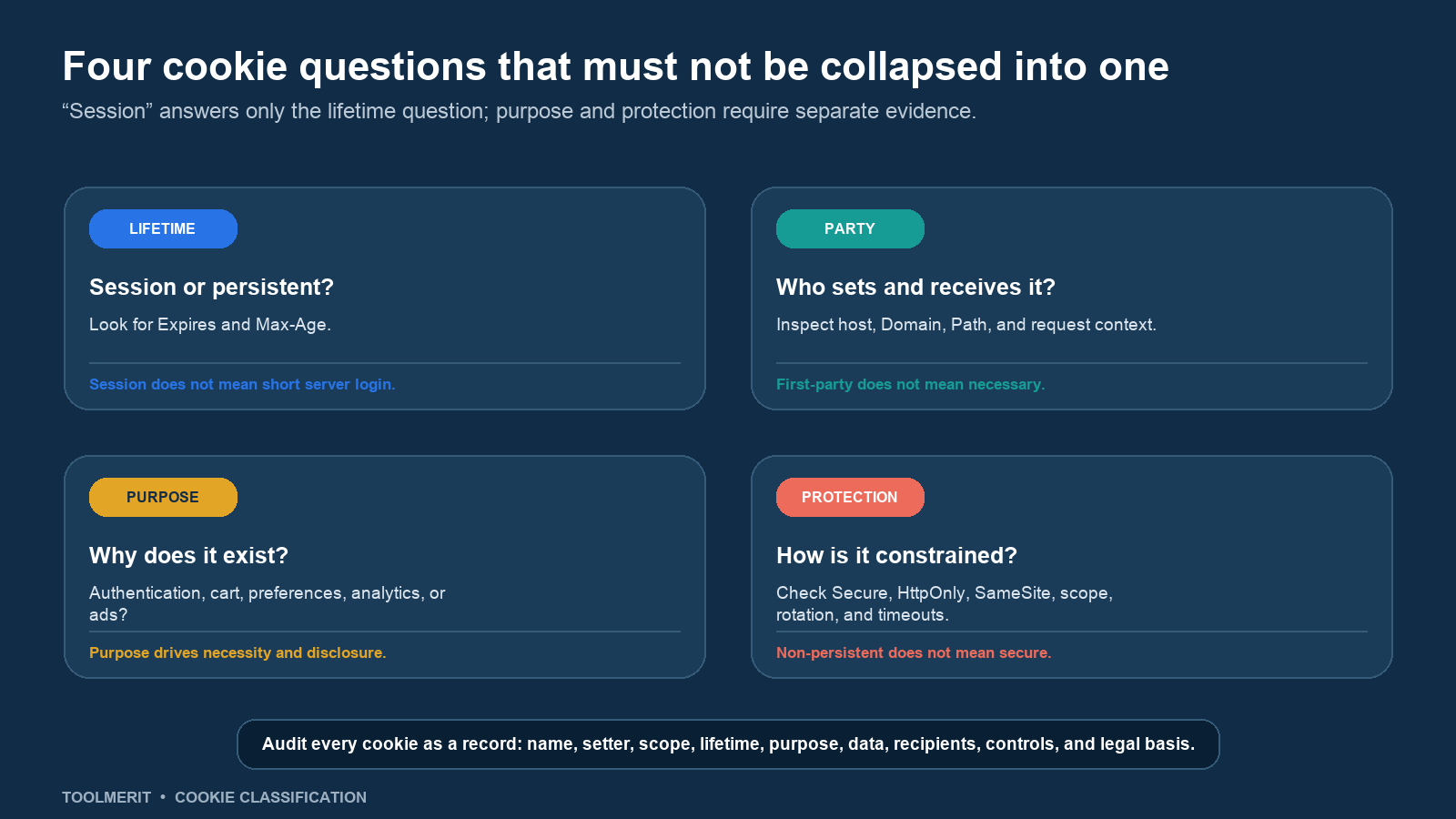 Four cards separate cookie lifetime, party, purpose, and protection questions