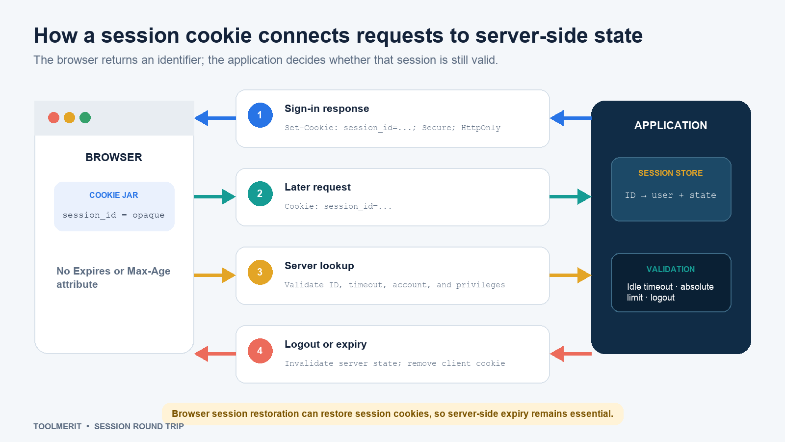 A four-step diagram shows a server setting a session cookie, the browser returning it, server validation, and logout or expiry