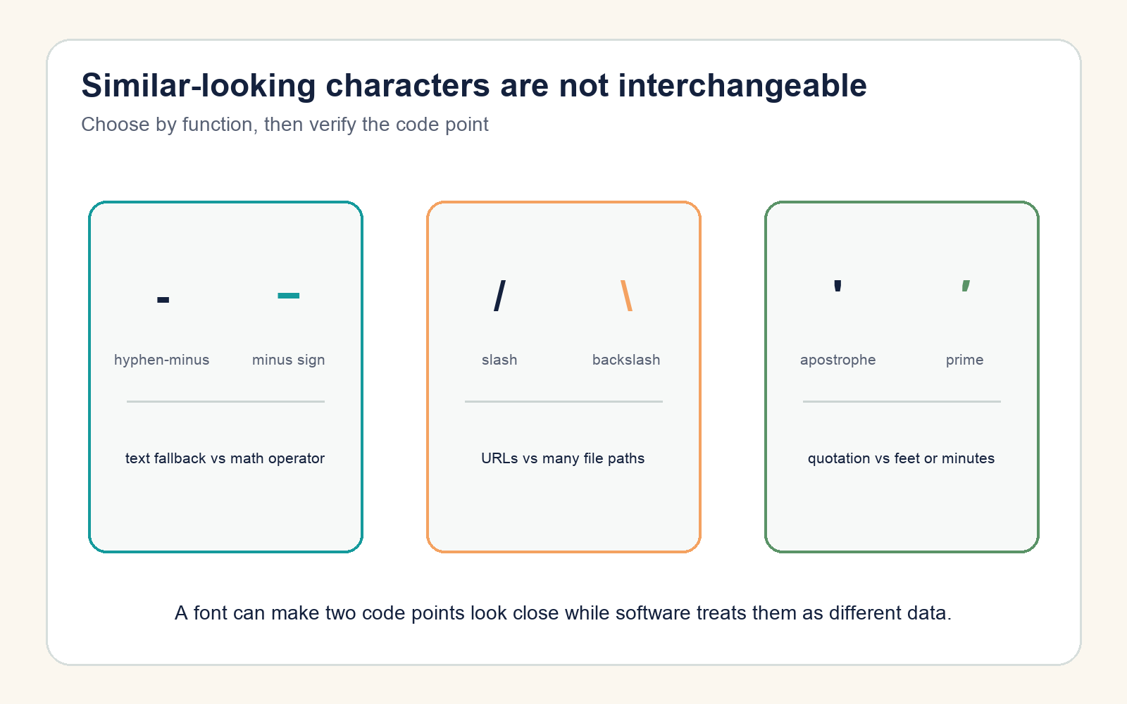 Three comparisons distinguish hyphen from minus, slash from backslash, and apostrophe from prime
