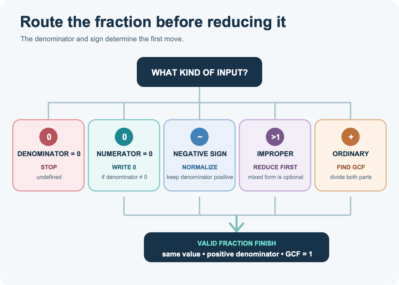 A decision router for fractions with zero numerator, zero denominator, negative signs, improper form, or ordinary positive form.