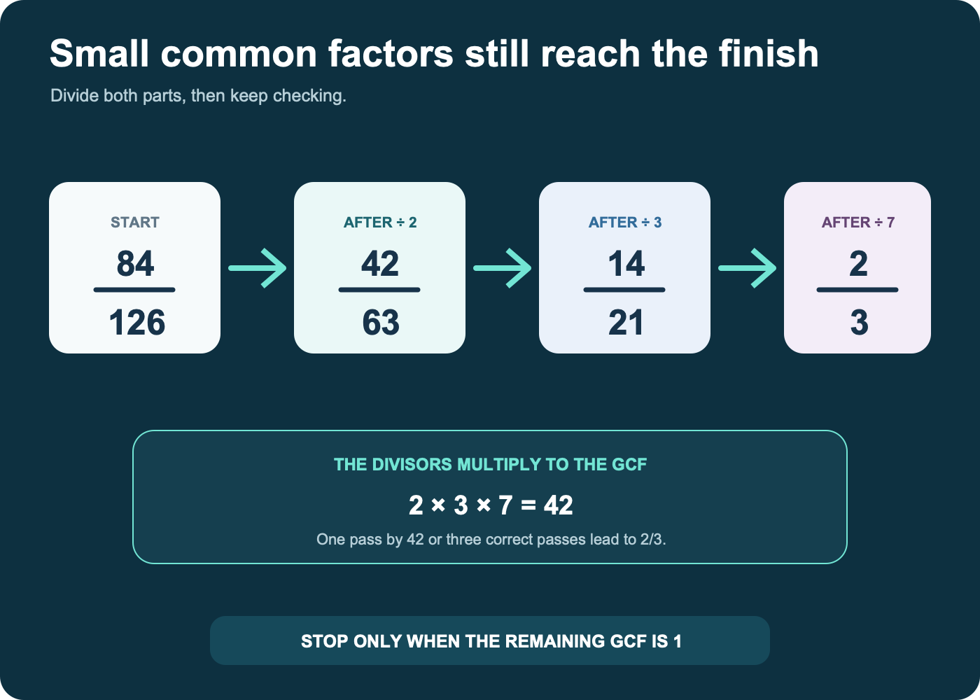 A factor ladder reducing 84 over 126 by 2, then 3, then 7 to reach 2 over 3.