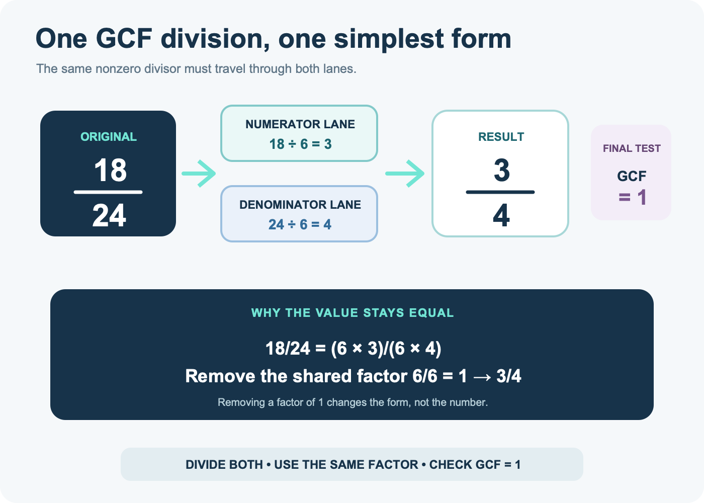 The fraction 18 over 24 divided by the greatest common factor 6 in both numerator and denominator to produce 3 over 4.