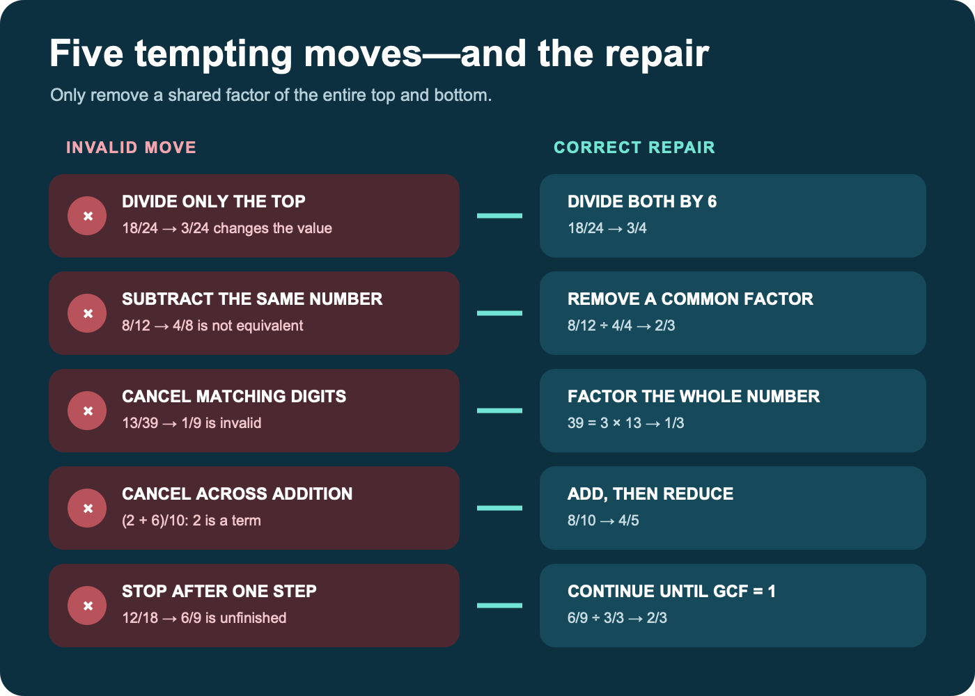 Five incorrect fraction simplification moves paired with correct repairs.
